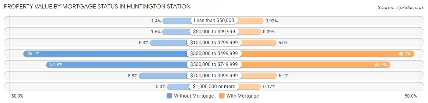 Property Value by Mortgage Status in Huntington Station