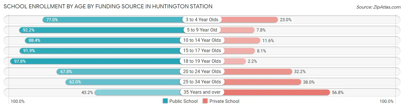 School Enrollment by Age by Funding Source in Huntington Station