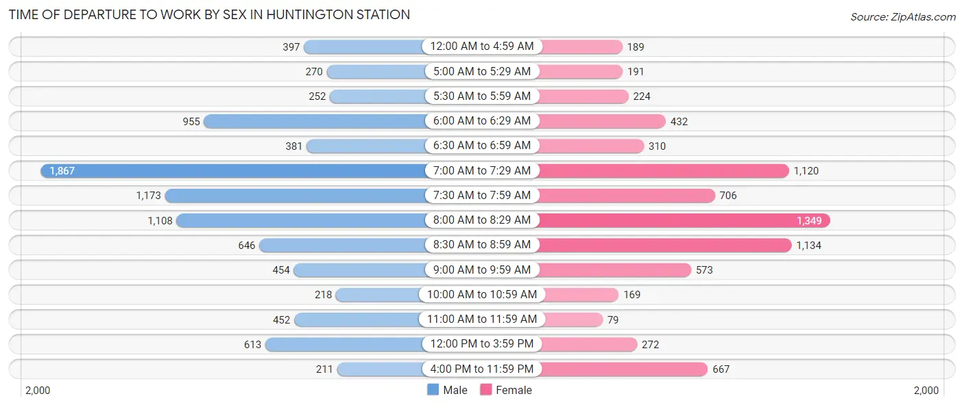 Time of Departure to Work by Sex in Huntington Station