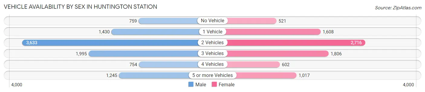 Vehicle Availability by Sex in Huntington Station
