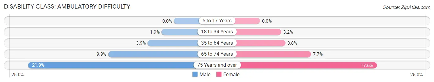 Disability in Huntington: <span>Ambulatory Difficulty</span>