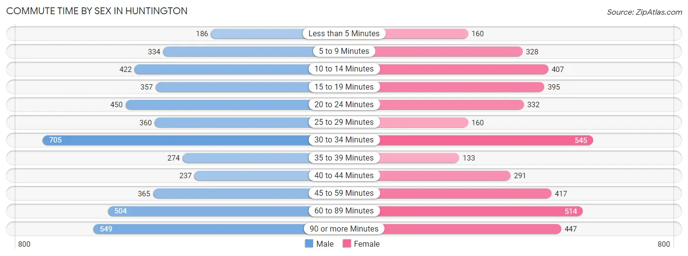 Commute Time by Sex in Huntington