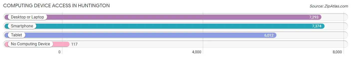 Computing Device Access in Huntington