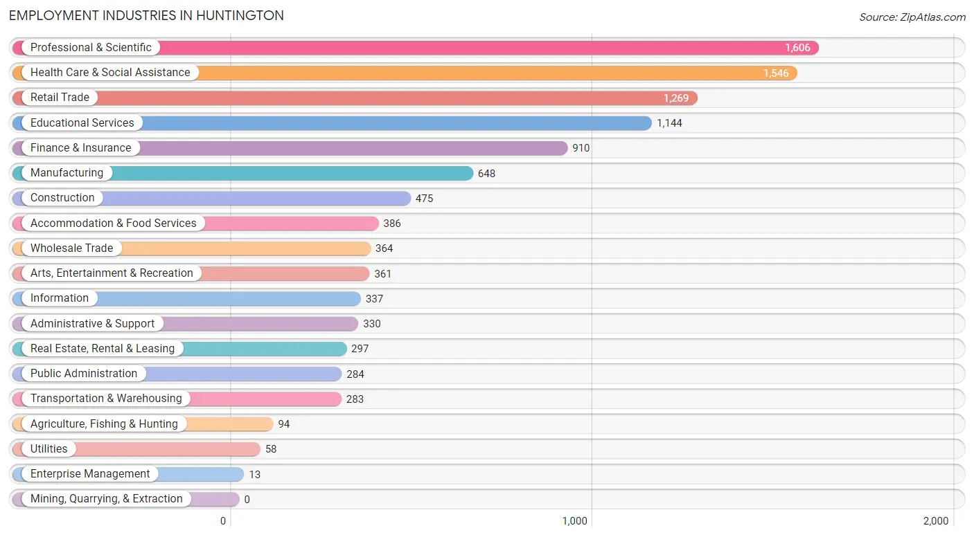 Employment Industries in Huntington