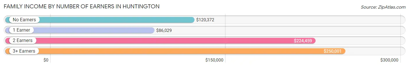 Family Income by Number of Earners in Huntington