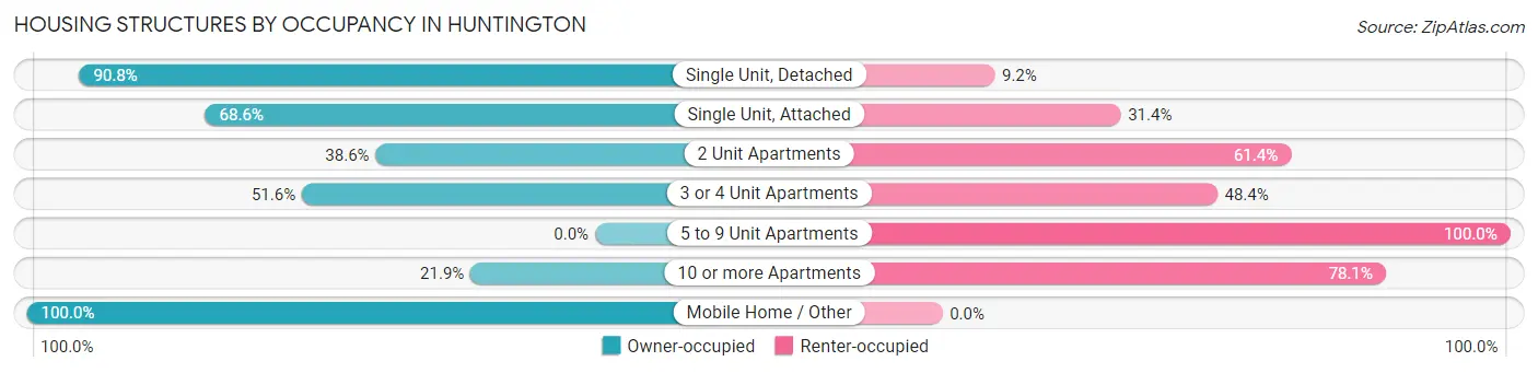 Housing Structures by Occupancy in Huntington