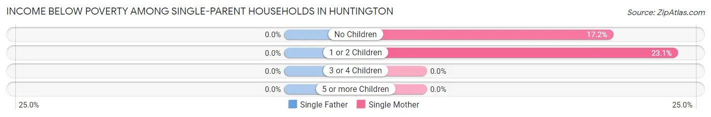 Income Below Poverty Among Single-Parent Households in Huntington