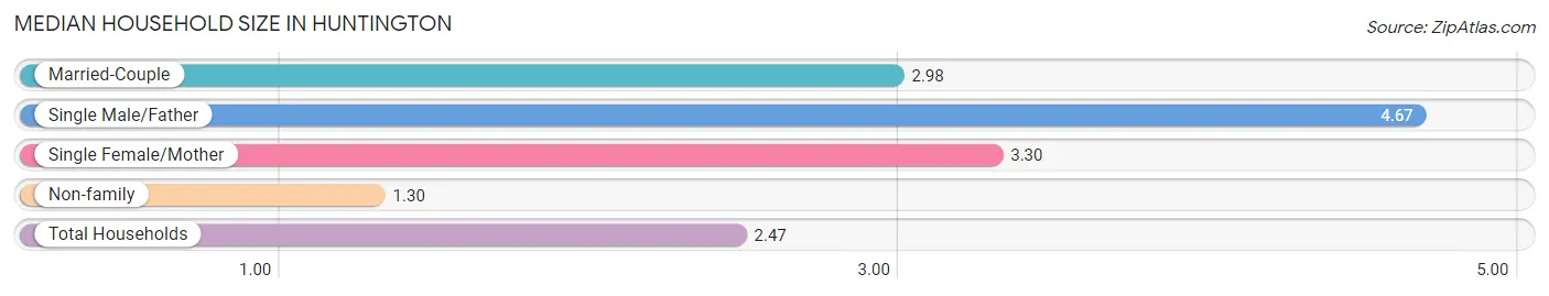 Median Household Size in Huntington