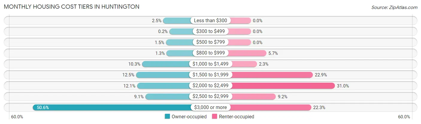 Monthly Housing Cost Tiers in Huntington