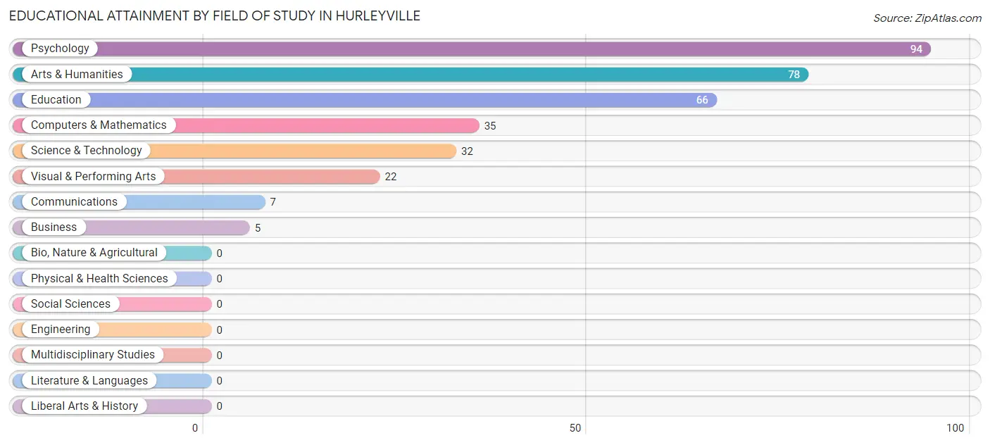 Educational Attainment by Field of Study in Hurleyville