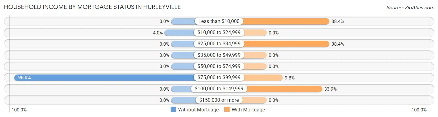 Household Income by Mortgage Status in Hurleyville