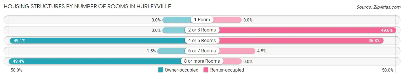 Housing Structures by Number of Rooms in Hurleyville