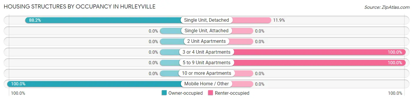 Housing Structures by Occupancy in Hurleyville