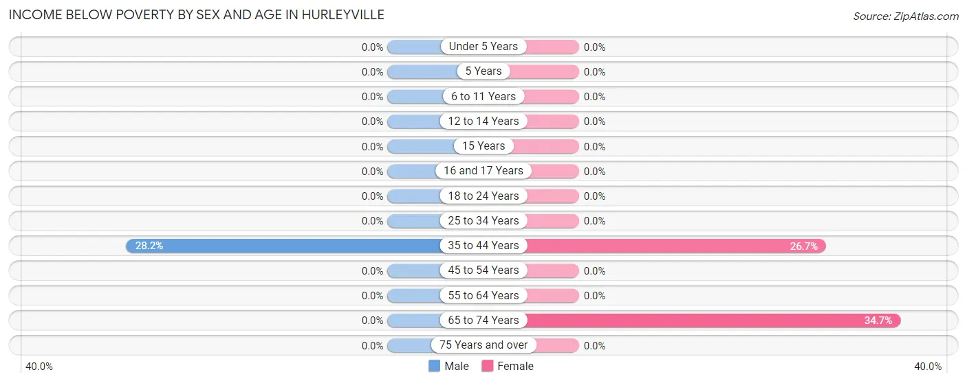 Income Below Poverty by Sex and Age in Hurleyville