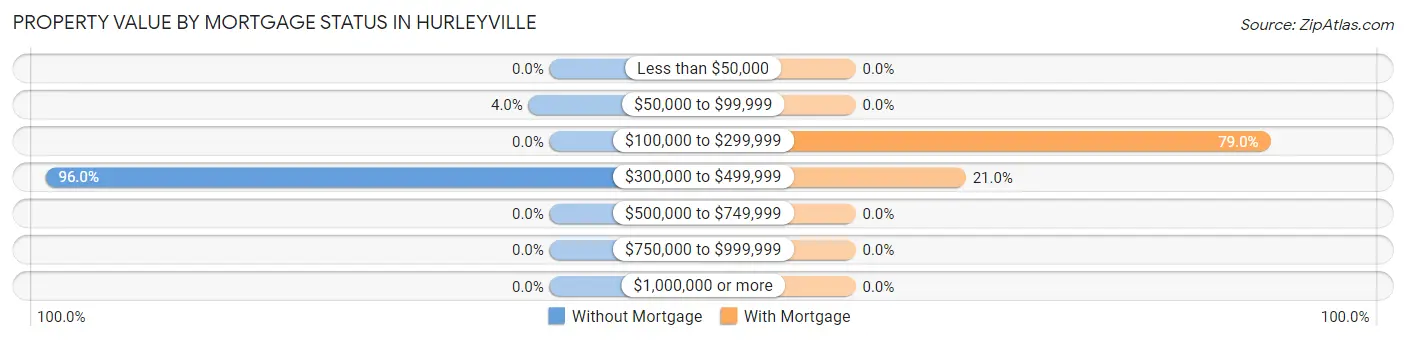 Property Value by Mortgage Status in Hurleyville