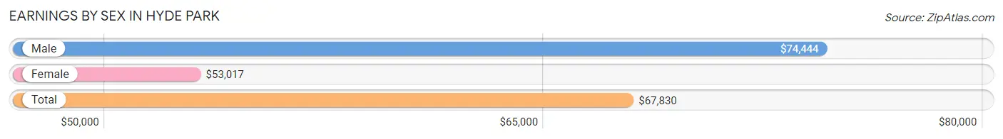 Earnings by Sex in Hyde Park