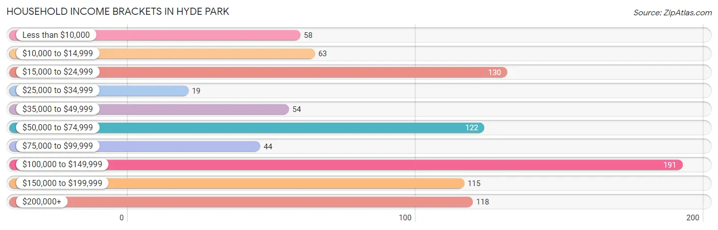 Household Income Brackets in Hyde Park