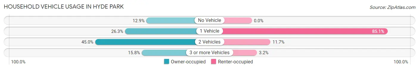 Household Vehicle Usage in Hyde Park