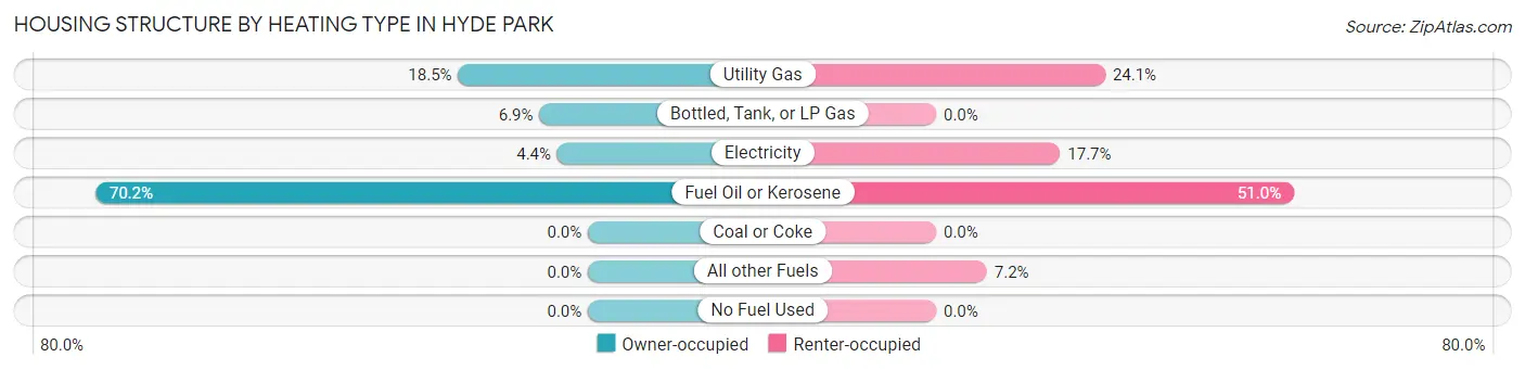 Housing Structure by Heating Type in Hyde Park