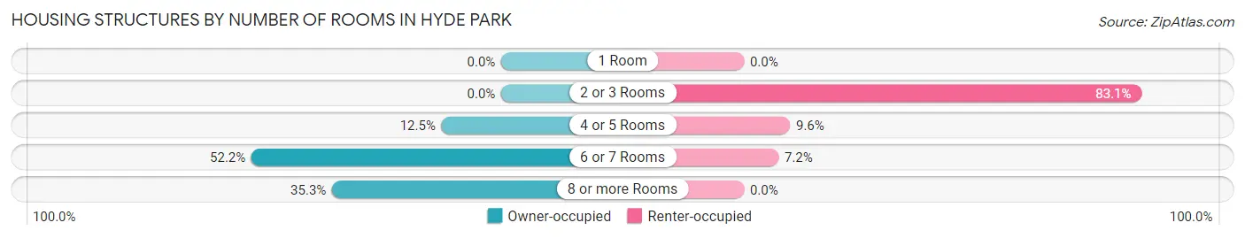 Housing Structures by Number of Rooms in Hyde Park