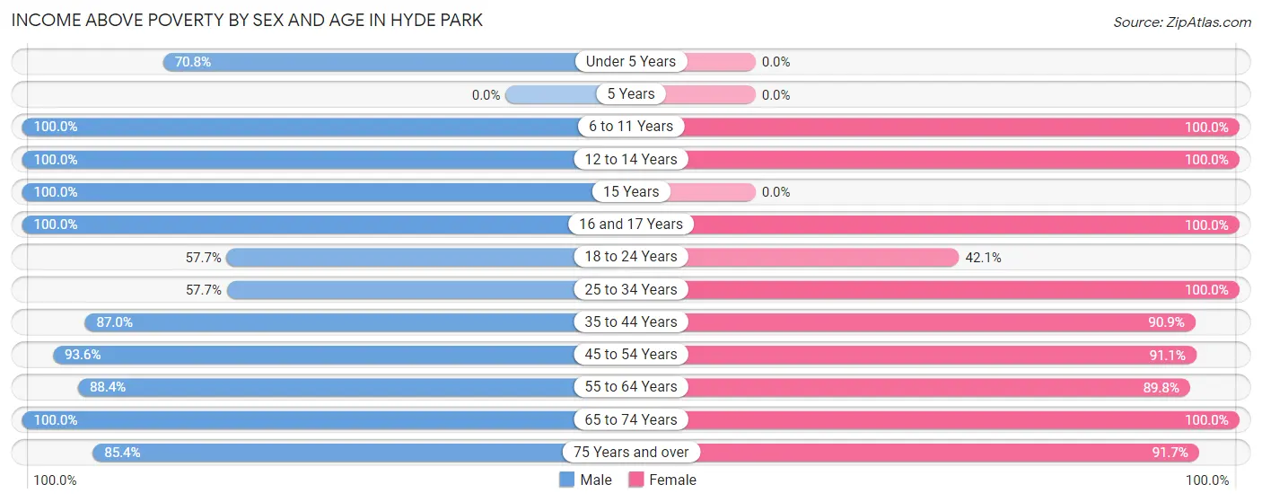 Income Above Poverty by Sex and Age in Hyde Park