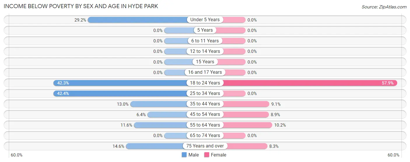 Income Below Poverty by Sex and Age in Hyde Park