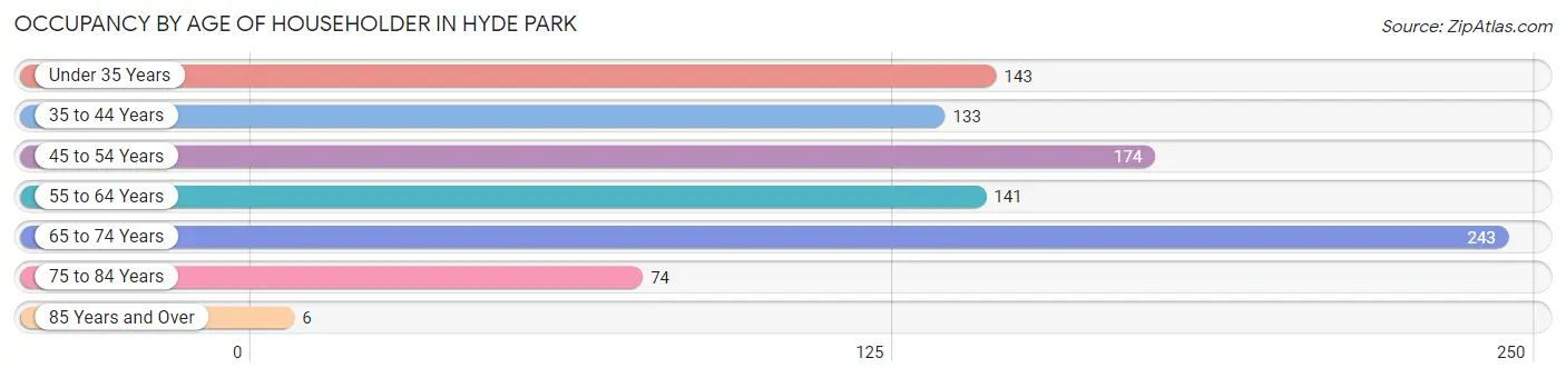 Occupancy by Age of Householder in Hyde Park