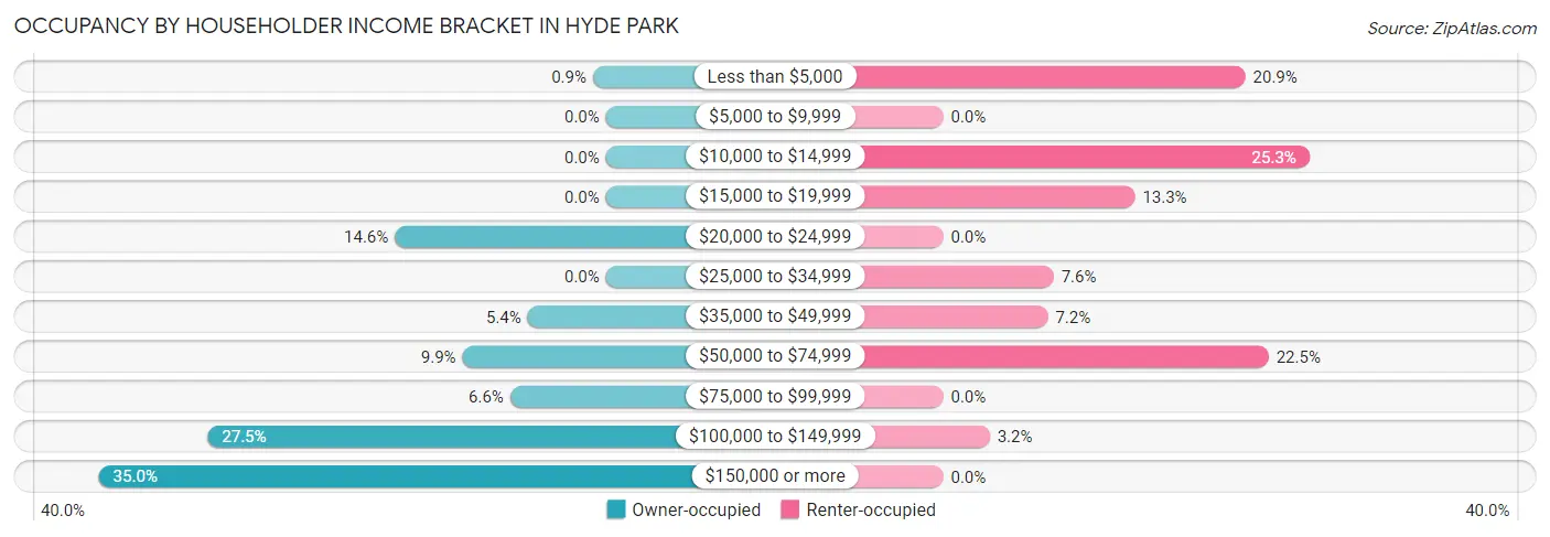 Occupancy by Householder Income Bracket in Hyde Park