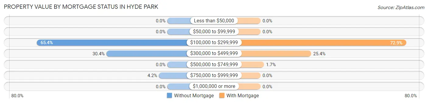 Property Value by Mortgage Status in Hyde Park