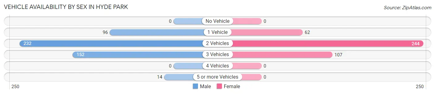 Vehicle Availability by Sex in Hyde Park