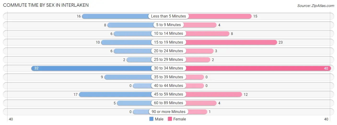 Commute Time by Sex in Interlaken