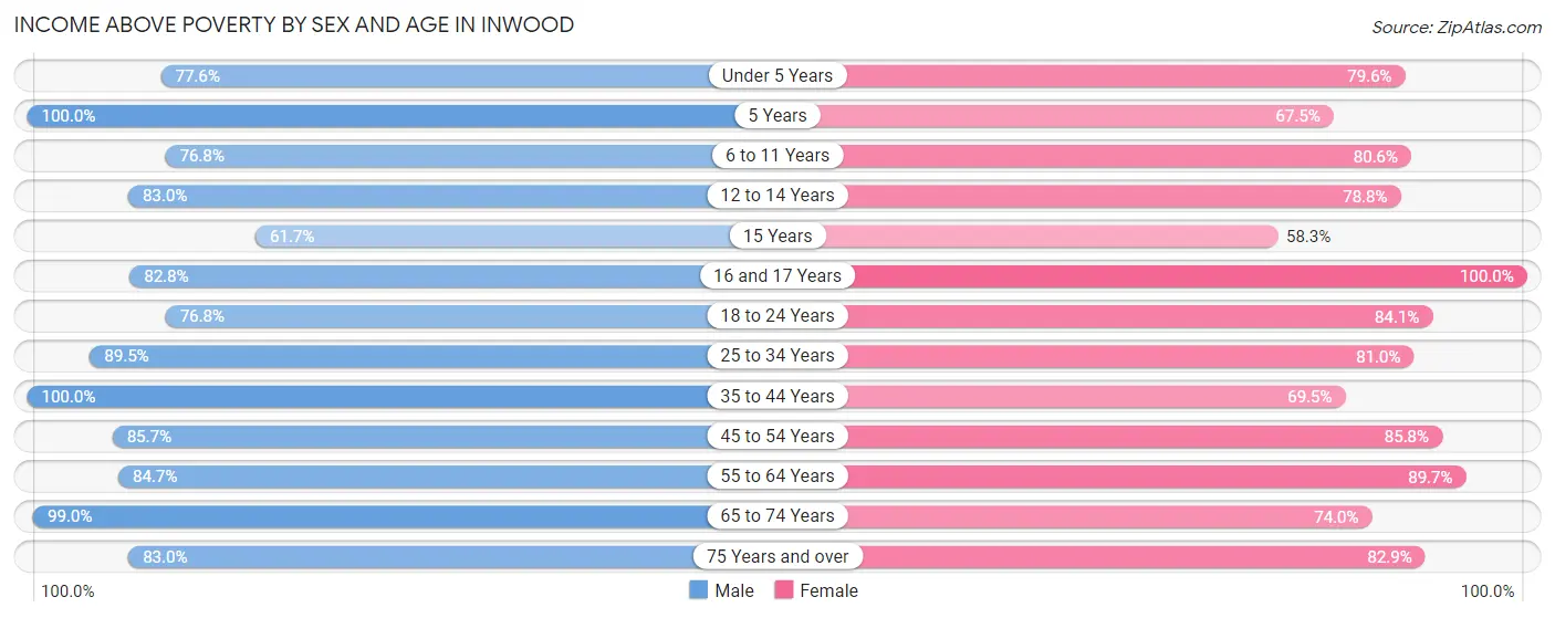 Income Above Poverty by Sex and Age in Inwood