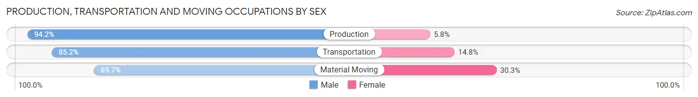 Production, Transportation and Moving Occupations by Sex in Inwood