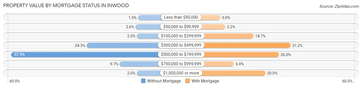 Property Value by Mortgage Status in Inwood