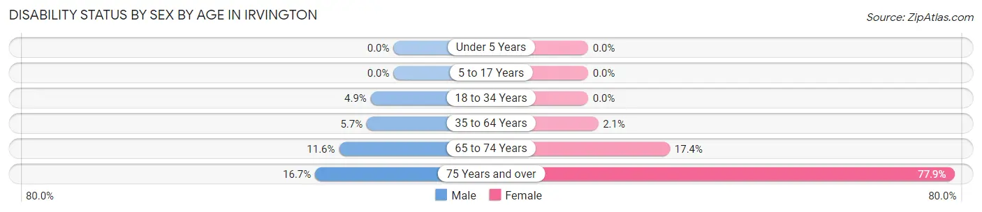Disability Status by Sex by Age in Irvington
