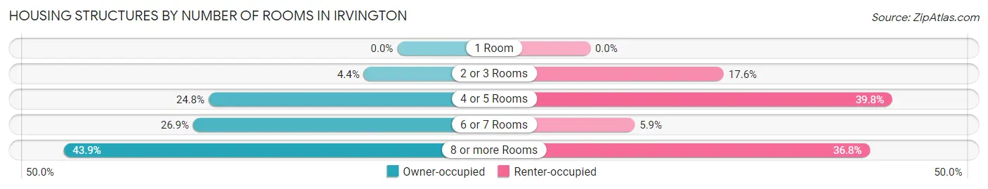Housing Structures by Number of Rooms in Irvington