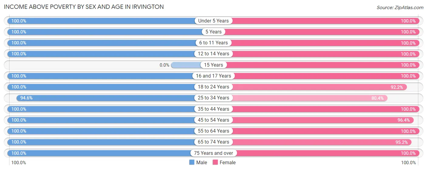 Income Above Poverty by Sex and Age in Irvington