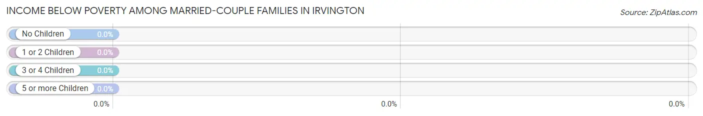 Income Below Poverty Among Married-Couple Families in Irvington