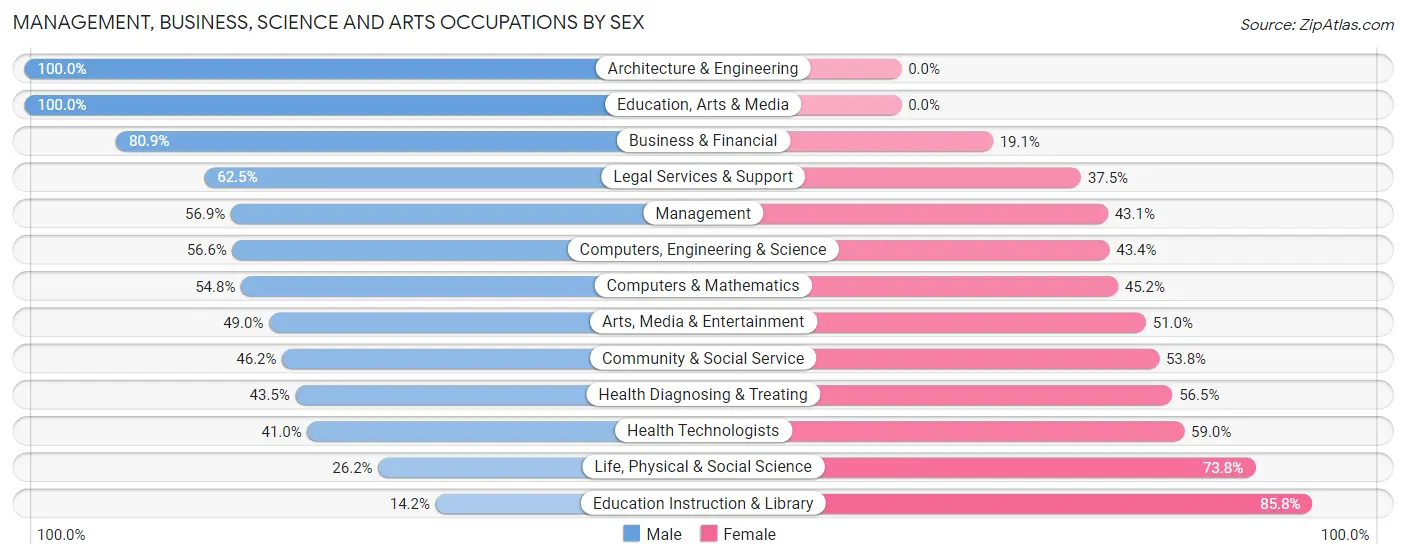 Management, Business, Science and Arts Occupations by Sex in Irvington