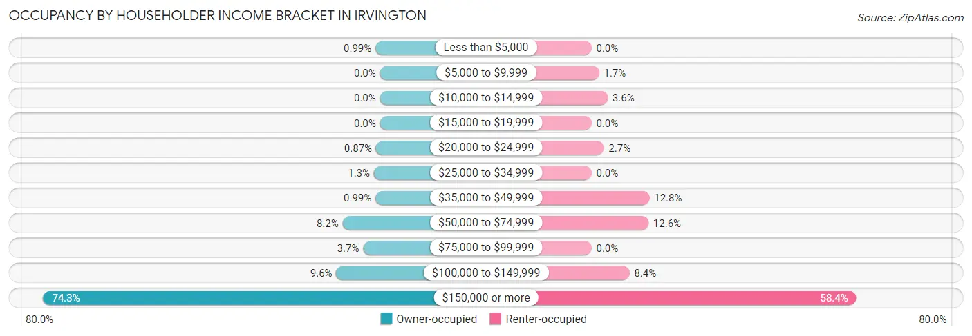 Occupancy by Householder Income Bracket in Irvington