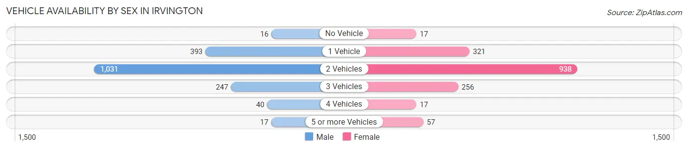 Vehicle Availability by Sex in Irvington
