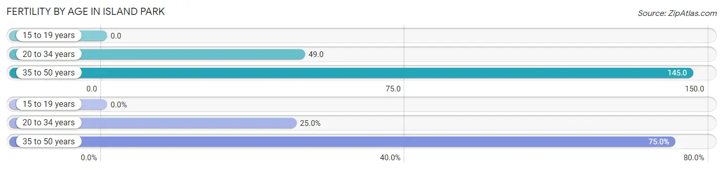 Female Fertility by Age in Island Park