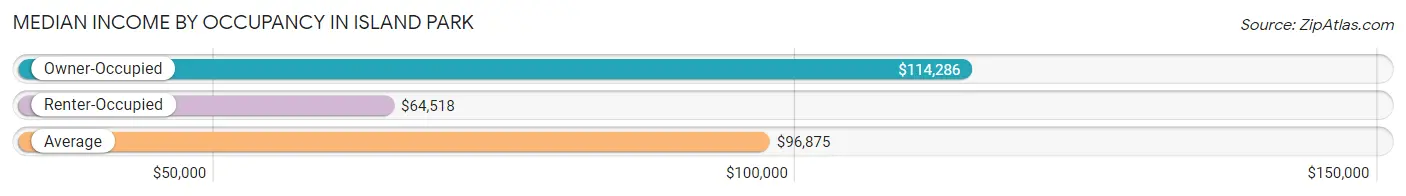 Median Income by Occupancy in Island Park