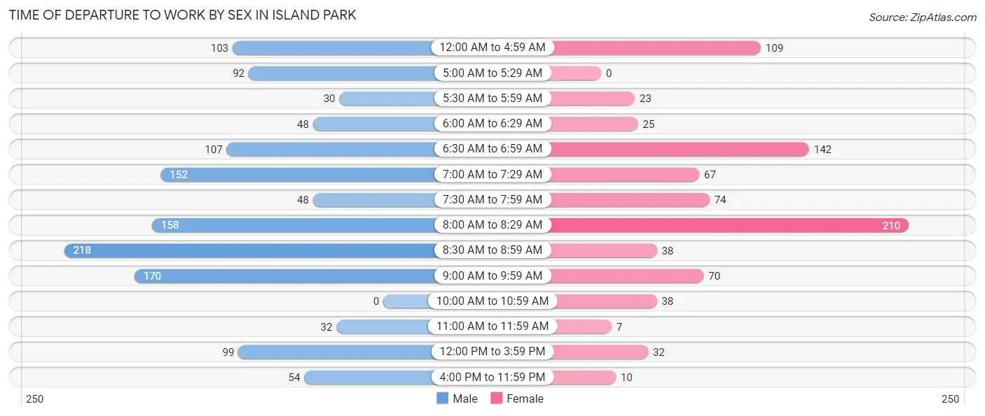 Time of Departure to Work by Sex in Island Park