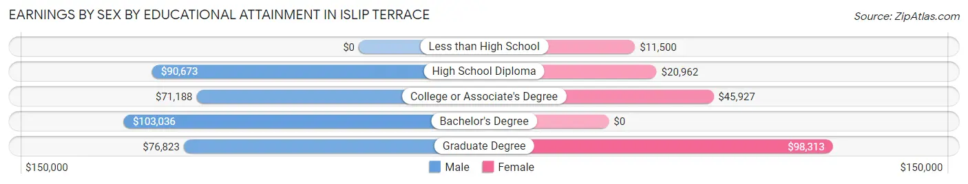 Earnings by Sex by Educational Attainment in Islip Terrace
