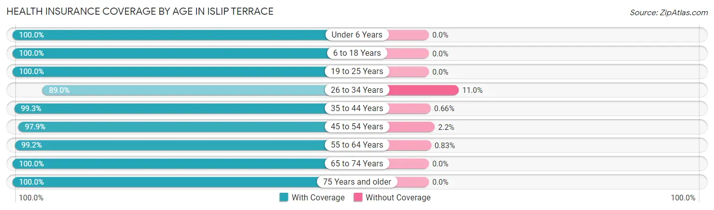 Health Insurance Coverage by Age in Islip Terrace