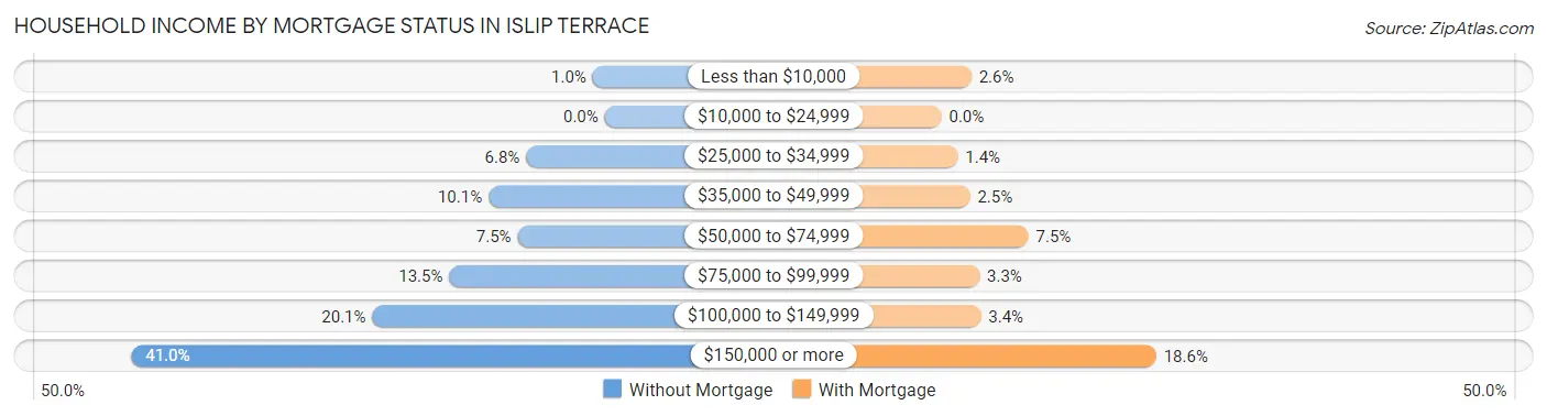 Household Income by Mortgage Status in Islip Terrace