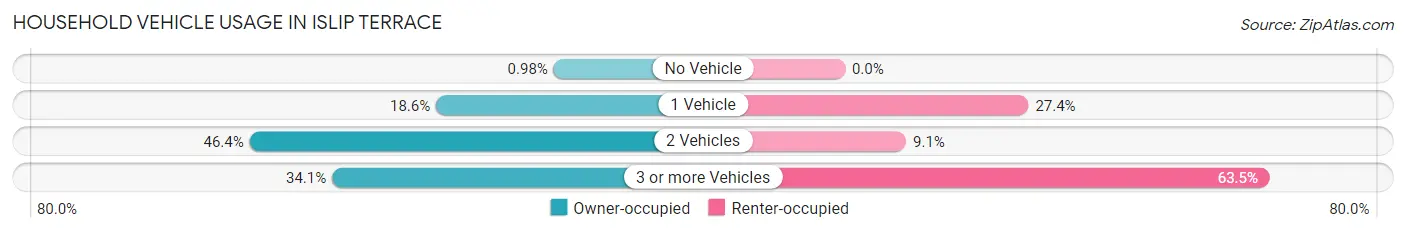 Household Vehicle Usage in Islip Terrace