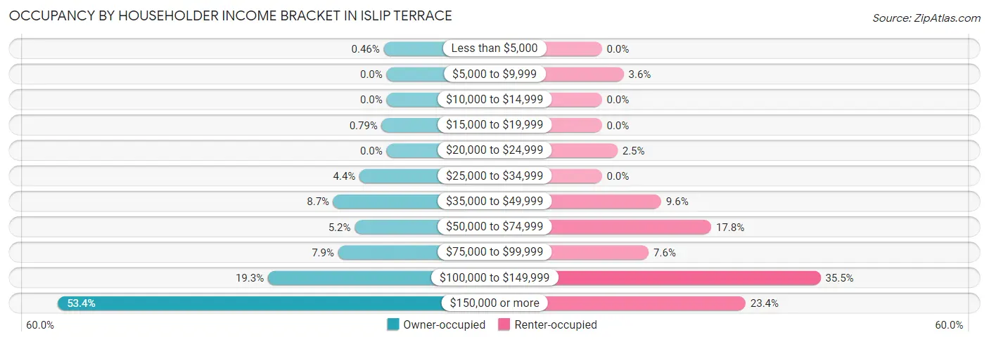 Occupancy by Householder Income Bracket in Islip Terrace