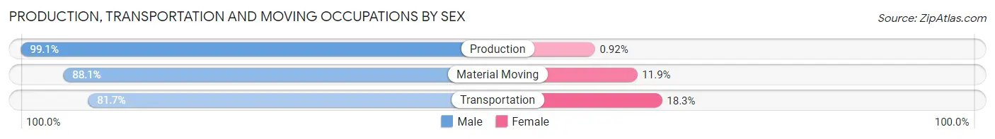 Production, Transportation and Moving Occupations by Sex in Islip Terrace